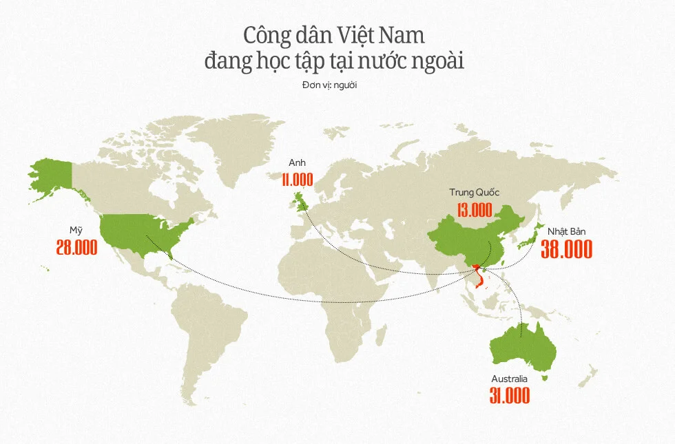 Số lượng du học sinh việt nam chọn du học Mỹ và các nước khác